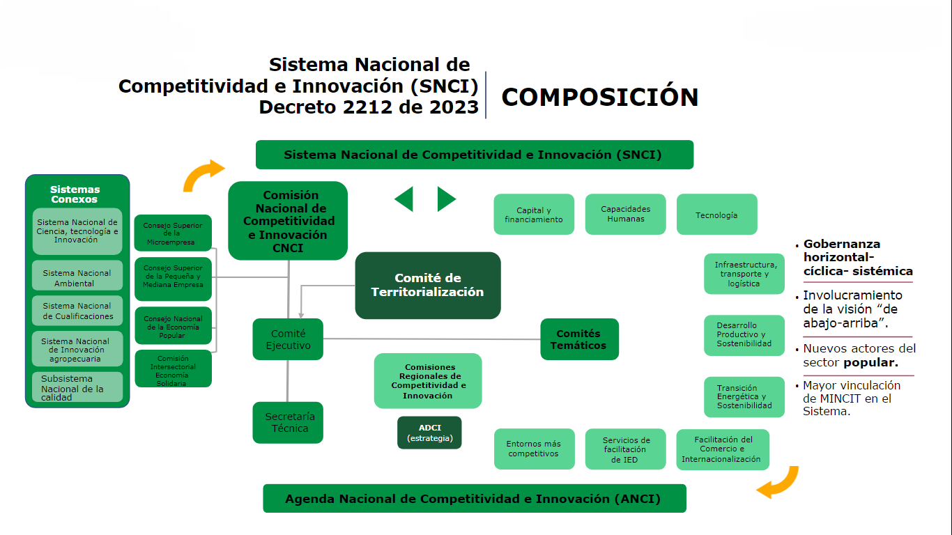 Composición Sistema Nacional de Competitividad e Innovación (SNCI)