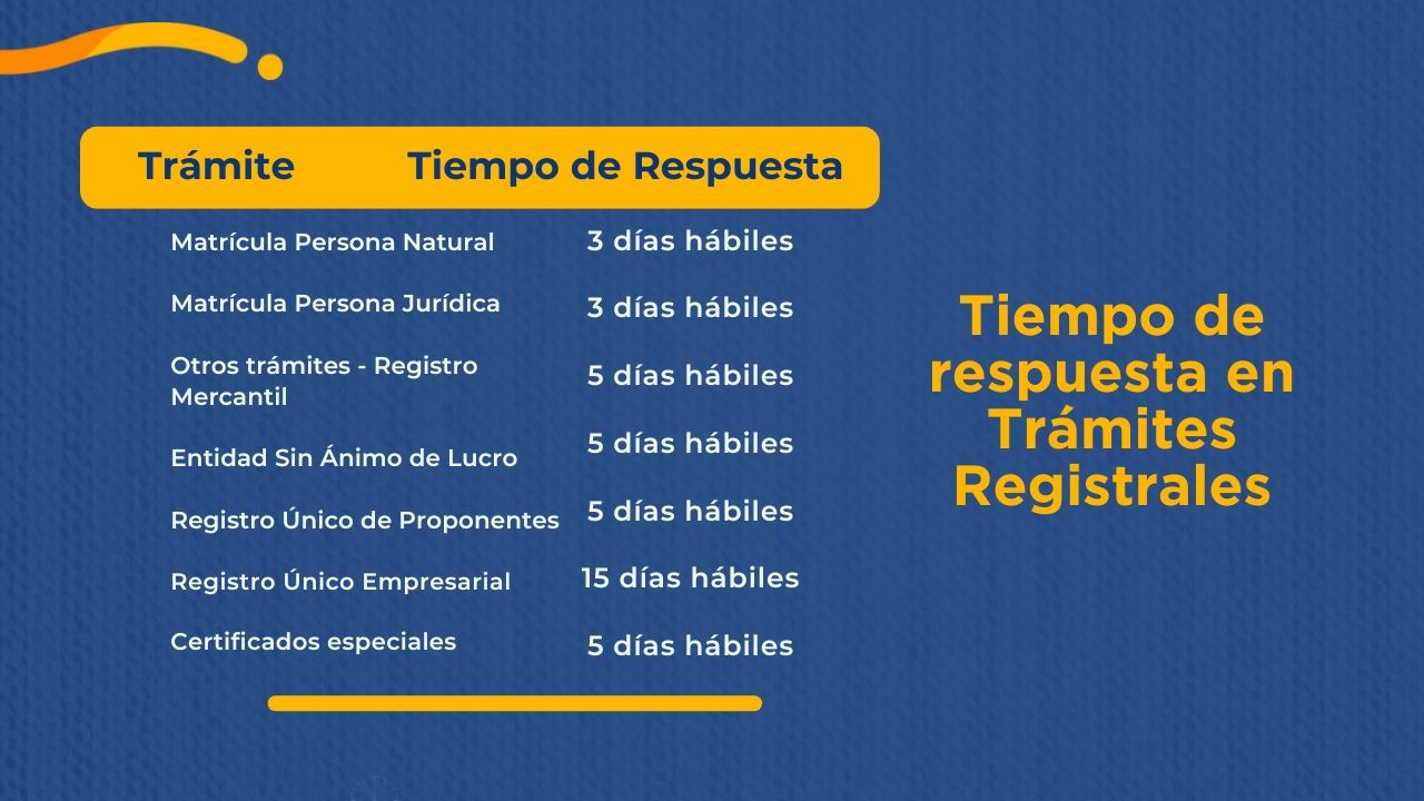 Imagen que muestra tiempos de espera para diferentes trámites registrales