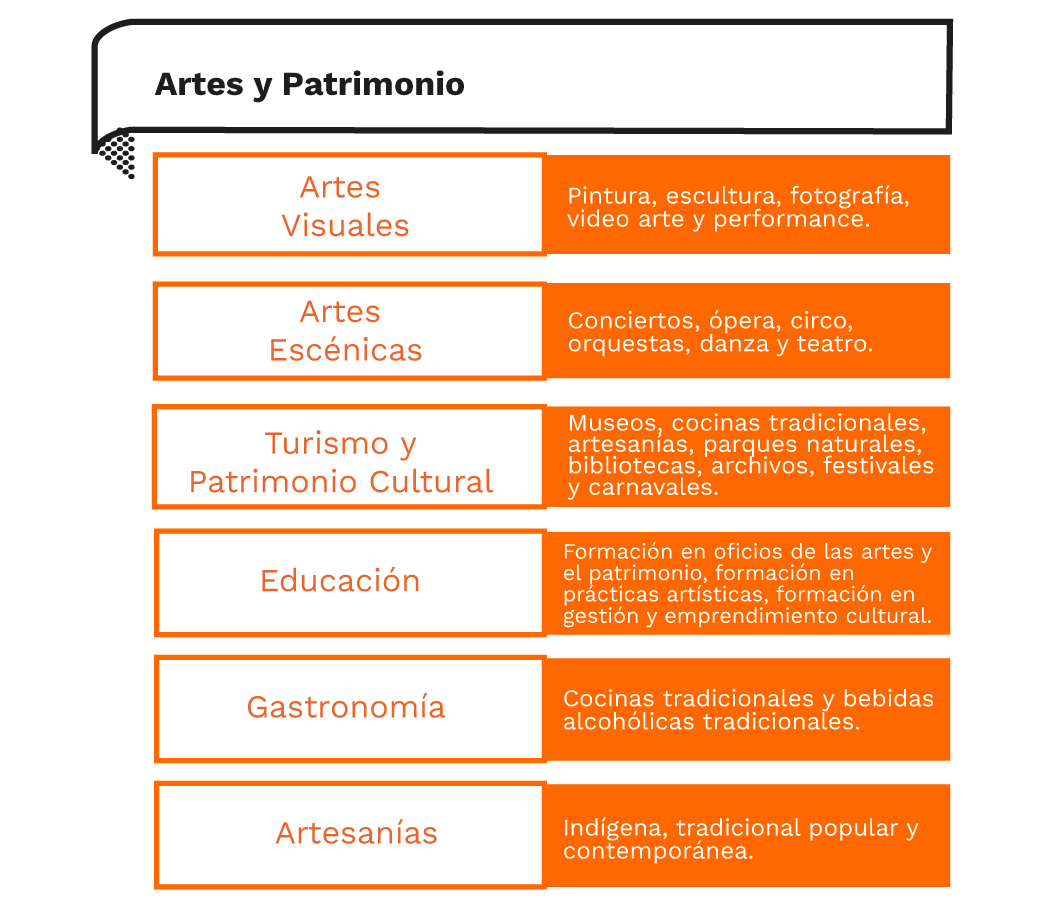 Economía naranja - Actividades - Artes y Patrimonio